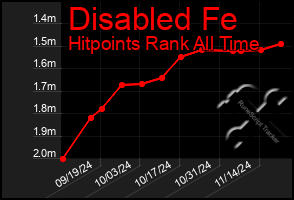 Total Graph of Disabled Fe