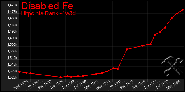 Last 31 Days Graph of Disabled Fe