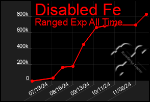 Total Graph of Disabled Fe