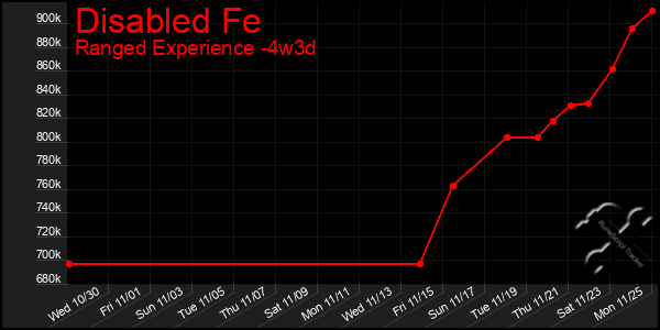 Last 31 Days Graph of Disabled Fe