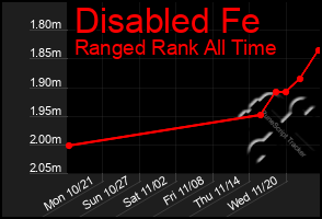 Total Graph of Disabled Fe