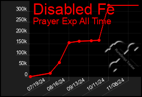 Total Graph of Disabled Fe