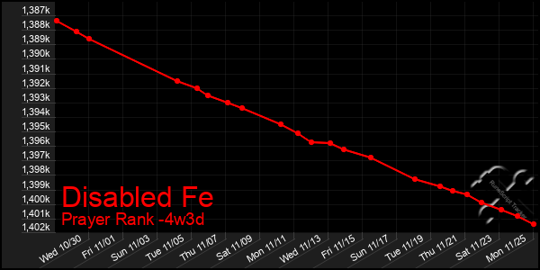 Last 31 Days Graph of Disabled Fe