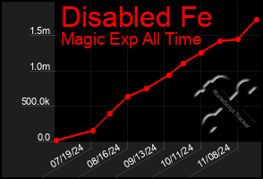 Total Graph of Disabled Fe