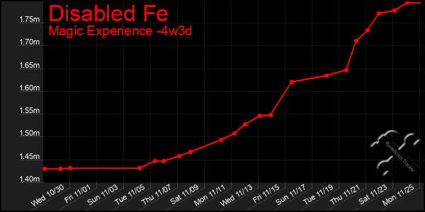 Last 31 Days Graph of Disabled Fe