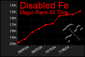 Total Graph of Disabled Fe