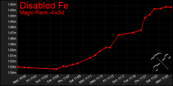 Last 31 Days Graph of Disabled Fe