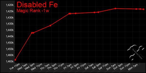 Last 7 Days Graph of Disabled Fe