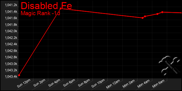 Last 24 Hours Graph of Disabled Fe