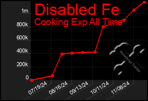 Total Graph of Disabled Fe