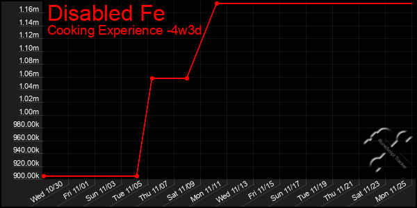 Last 31 Days Graph of Disabled Fe