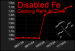 Total Graph of Disabled Fe