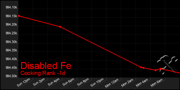 Last 24 Hours Graph of Disabled Fe