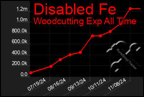 Total Graph of Disabled Fe