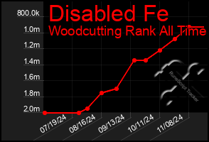 Total Graph of Disabled Fe