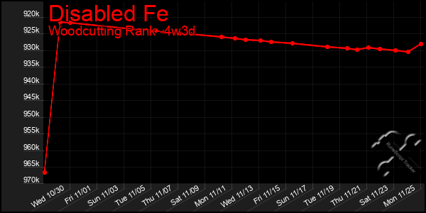 Last 31 Days Graph of Disabled Fe