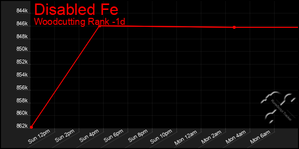 Last 24 Hours Graph of Disabled Fe