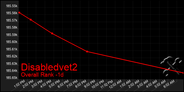 Last 24 Hours Graph of Disabledvet2