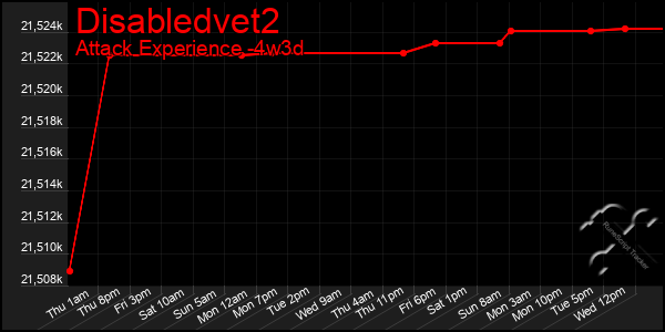 Last 31 Days Graph of Disabledvet2