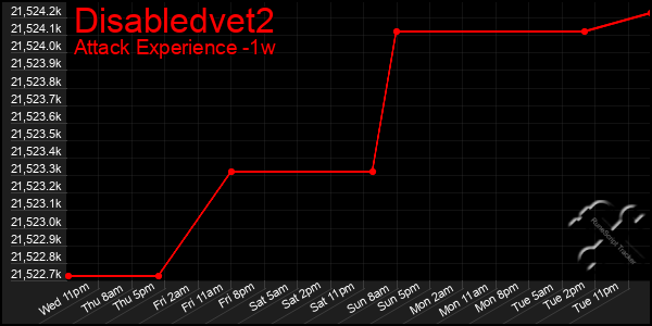 Last 7 Days Graph of Disabledvet2