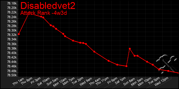 Last 31 Days Graph of Disabledvet2