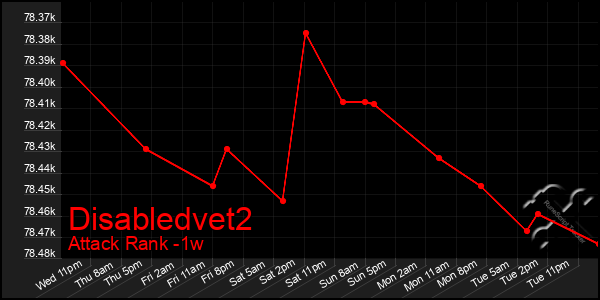 Last 7 Days Graph of Disabledvet2