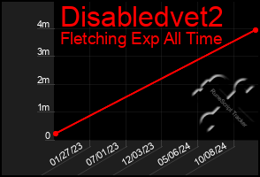 Total Graph of Disabledvet2