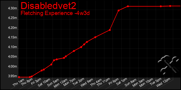 Last 31 Days Graph of Disabledvet2