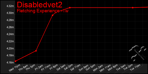 Last 7 Days Graph of Disabledvet2