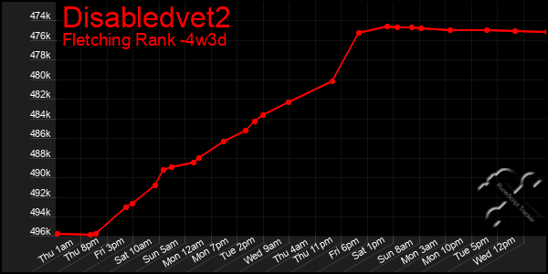 Last 31 Days Graph of Disabledvet2