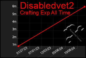 Total Graph of Disabledvet2