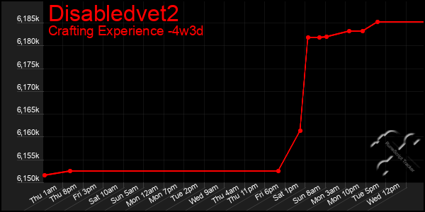 Last 31 Days Graph of Disabledvet2