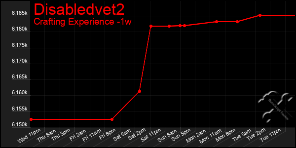 Last 7 Days Graph of Disabledvet2