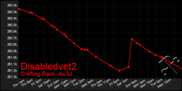 Last 31 Days Graph of Disabledvet2