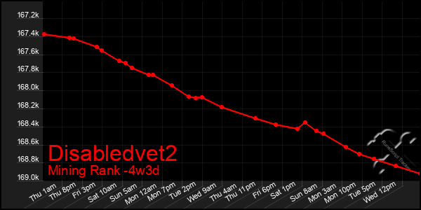 Last 31 Days Graph of Disabledvet2