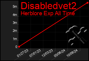 Total Graph of Disabledvet2