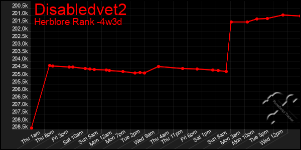 Last 31 Days Graph of Disabledvet2