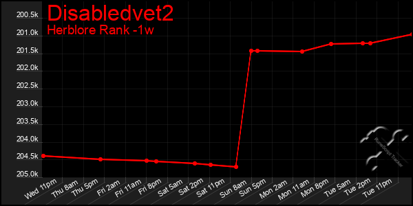 Last 7 Days Graph of Disabledvet2