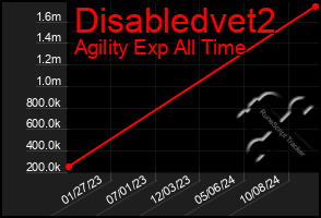 Total Graph of Disabledvet2