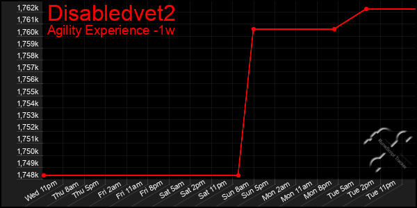 Last 7 Days Graph of Disabledvet2