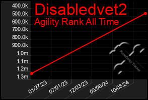 Total Graph of Disabledvet2