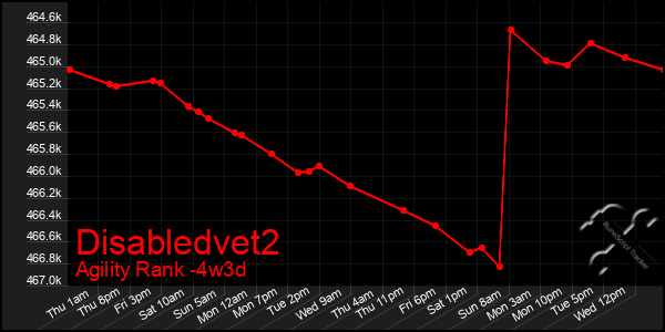 Last 31 Days Graph of Disabledvet2