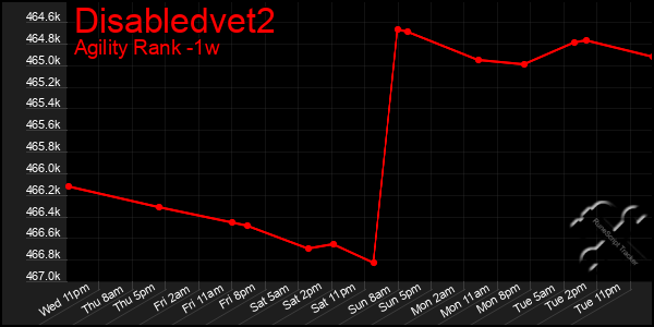 Last 7 Days Graph of Disabledvet2