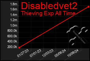 Total Graph of Disabledvet2