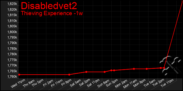 Last 7 Days Graph of Disabledvet2