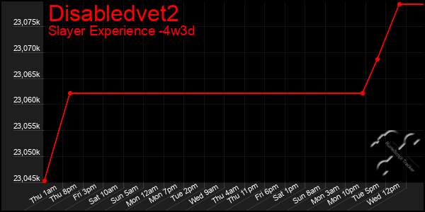 Last 31 Days Graph of Disabledvet2