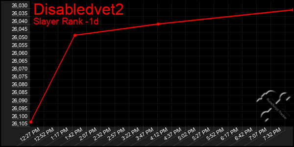 Last 24 Hours Graph of Disabledvet2