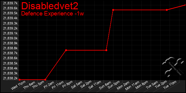 Last 7 Days Graph of Disabledvet2