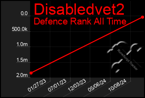 Total Graph of Disabledvet2