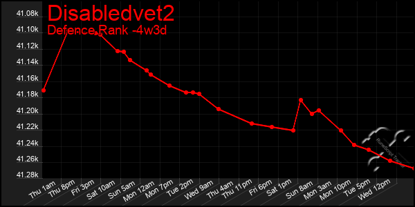 Last 31 Days Graph of Disabledvet2